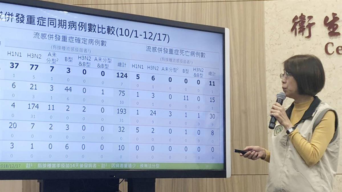 流感重症124人創5年同期次高 逾9成沒打疫苗