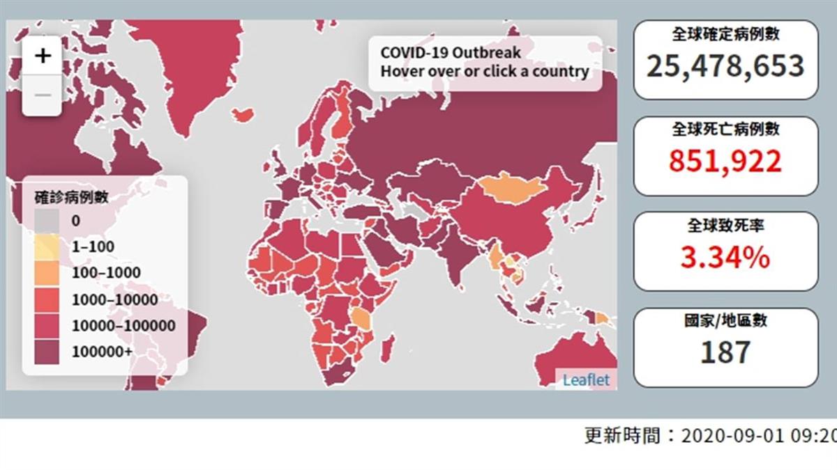 全球武漢肺炎超過2553萬染疫  逾85.1萬人不治