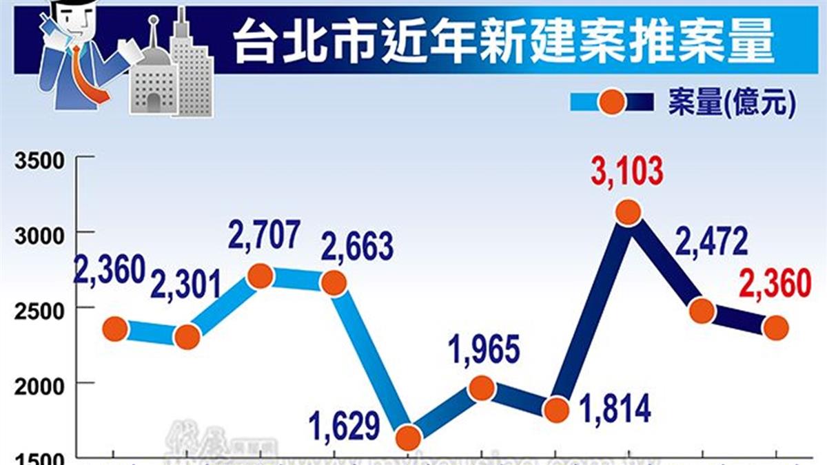 豪宅缺席、小兵立功!北市推案量將創10年新高