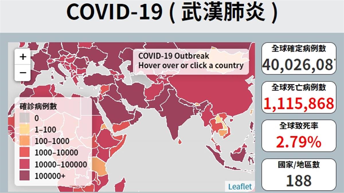 武漢肺炎全球確診逾4006萬例 染疫病故近111.5萬