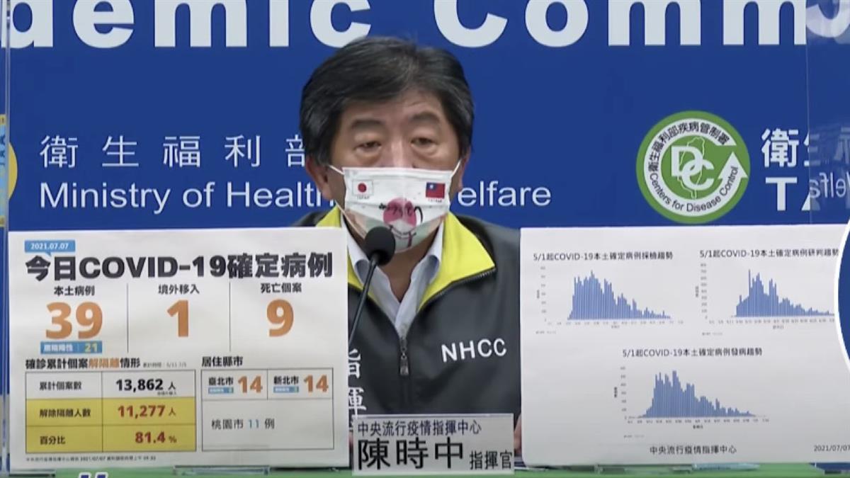 本土增39例！再添9死 本土死亡累計破700例