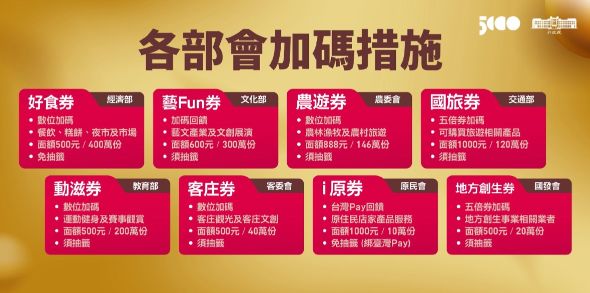 綁定五倍券免抽籤！400萬名幸運兒 直接拿500元好食券
