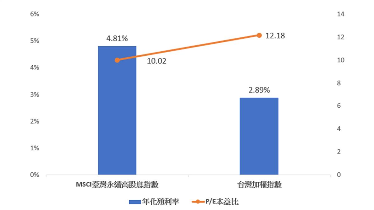 聯準會升息2碼 6月縮表在即 法人：ESG高息價值股 抵禦利率風險+搭上國際主流