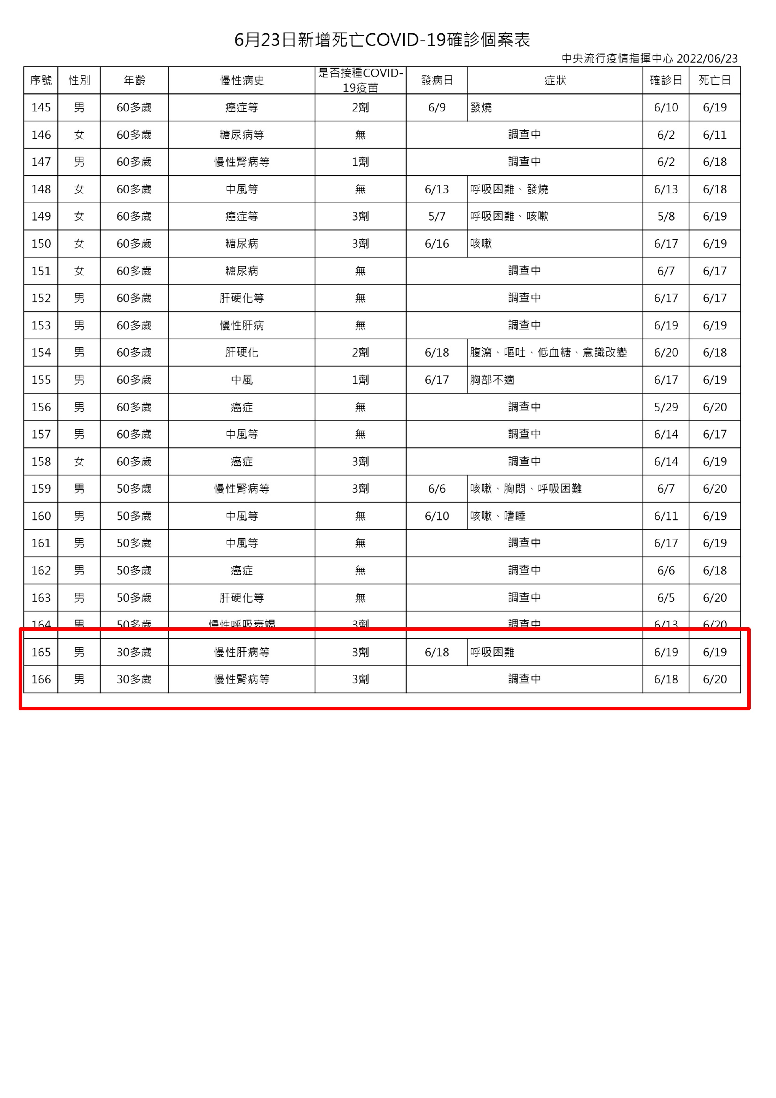 ▼166例死亡個案中,2名30多歲男打滿3劑疫苗。(圖/中央流行疫情指揮中心)