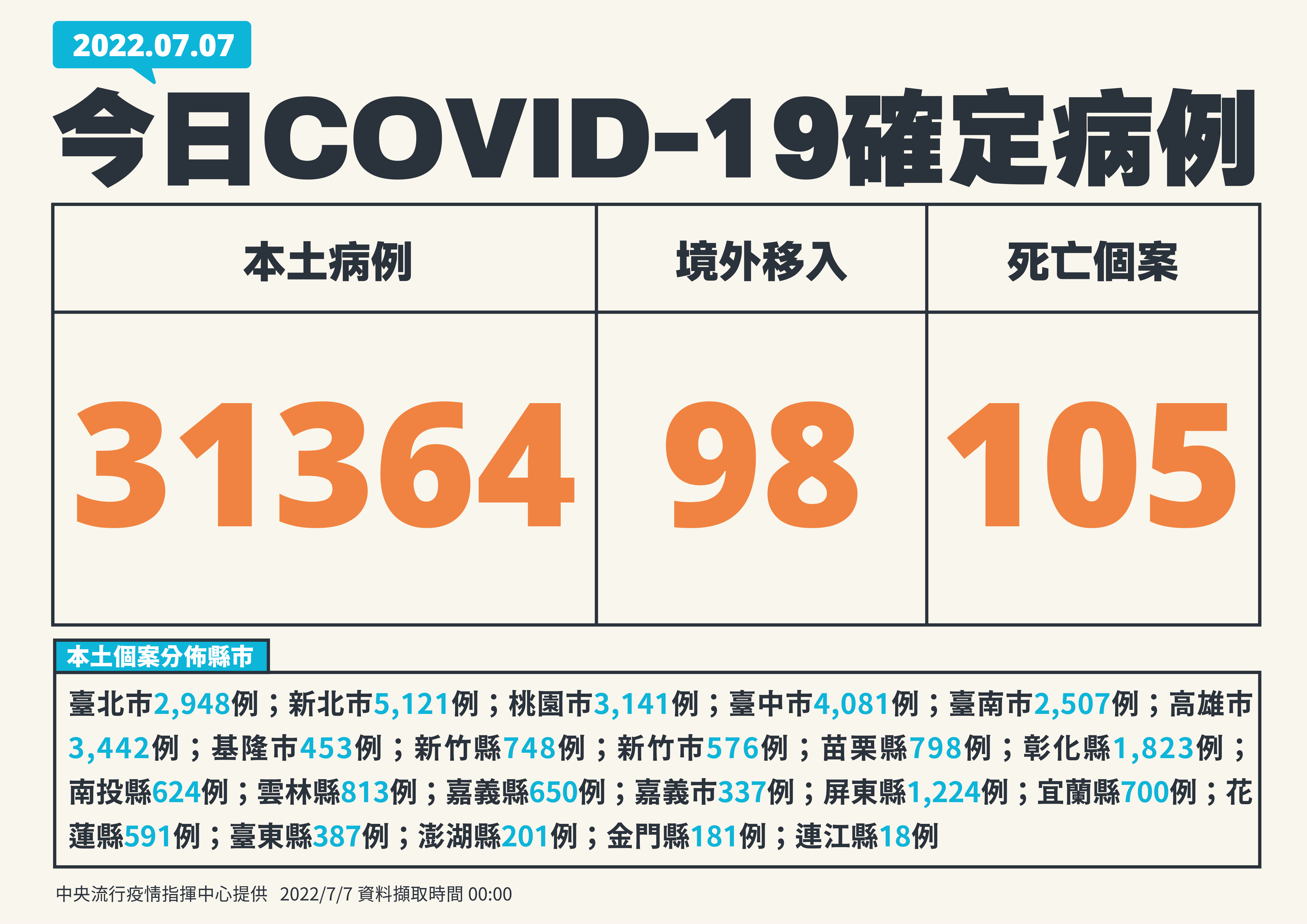 中央流行疫情指揮中心今(7)日公布國內新增31,462例COVID-19確定病例，分別為31,364例本土個案及98例境外移入；另確診個案中新增105例死亡。