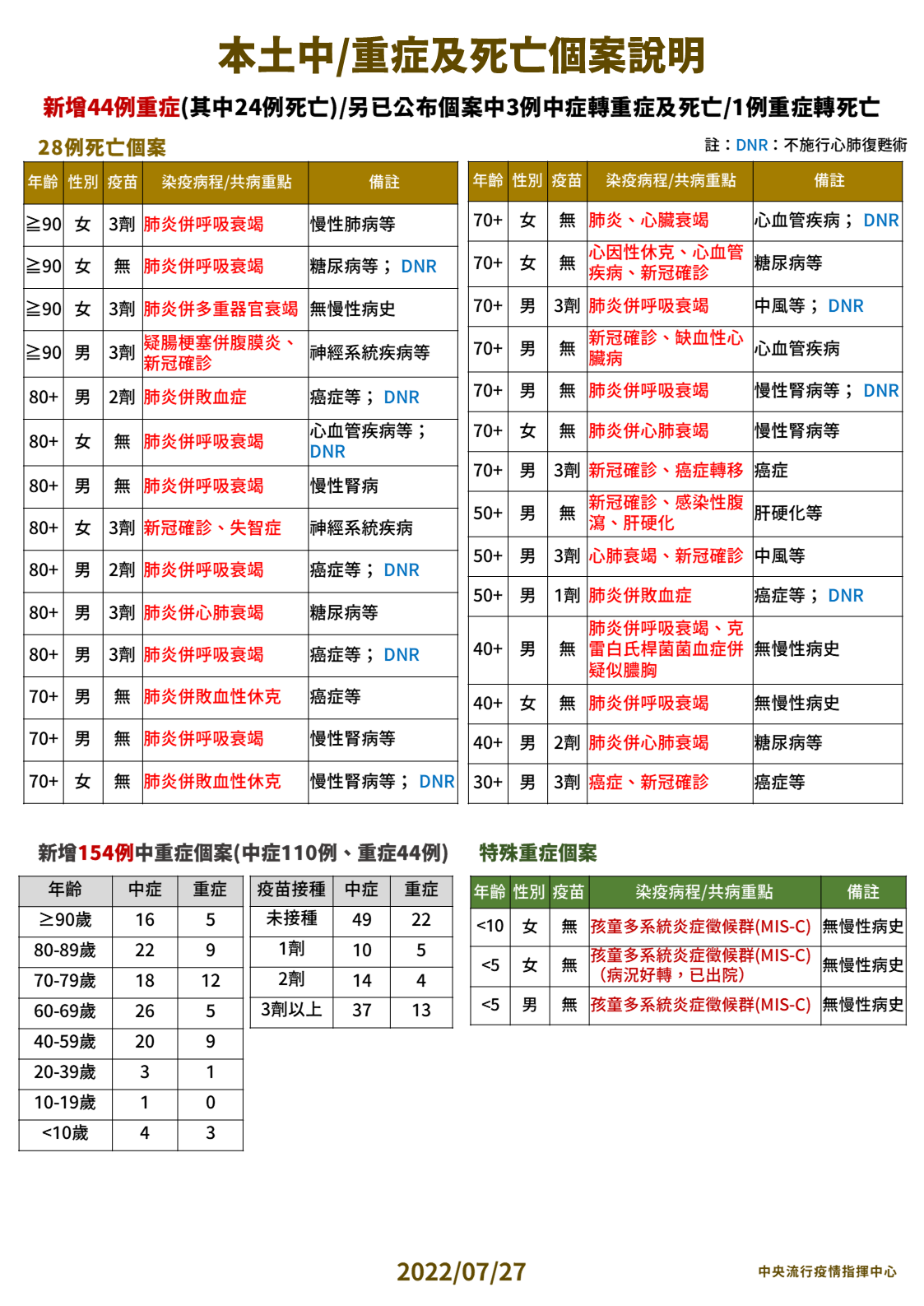 ▼本土中重症死亡個案說明。（圖／指揮中心提供）