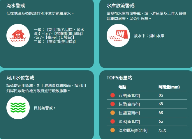 ▲▼氣象局對3縣市發布大雷雨，水利署也對新北、桃園和台南發布淹水警戒。（圖／翻攝自水利署官網、氣象局）