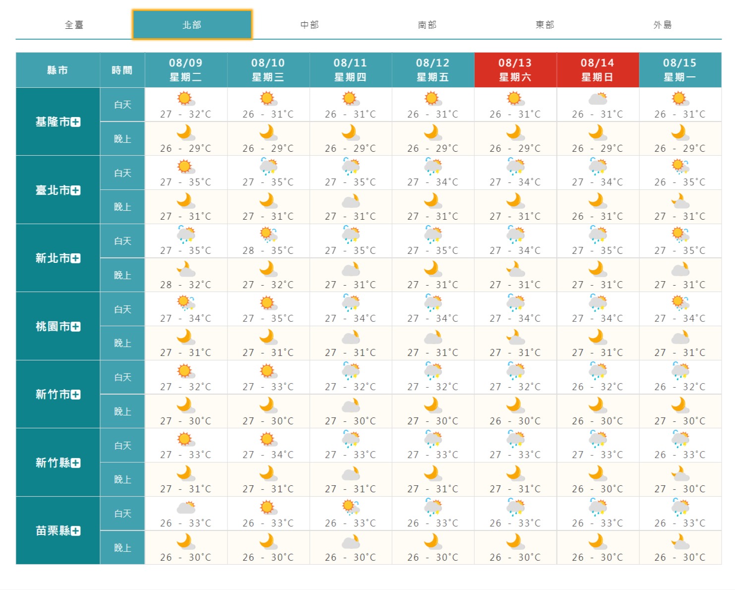 ▼北部一周天氣概況。（圖／翻攝自中央氣象局）