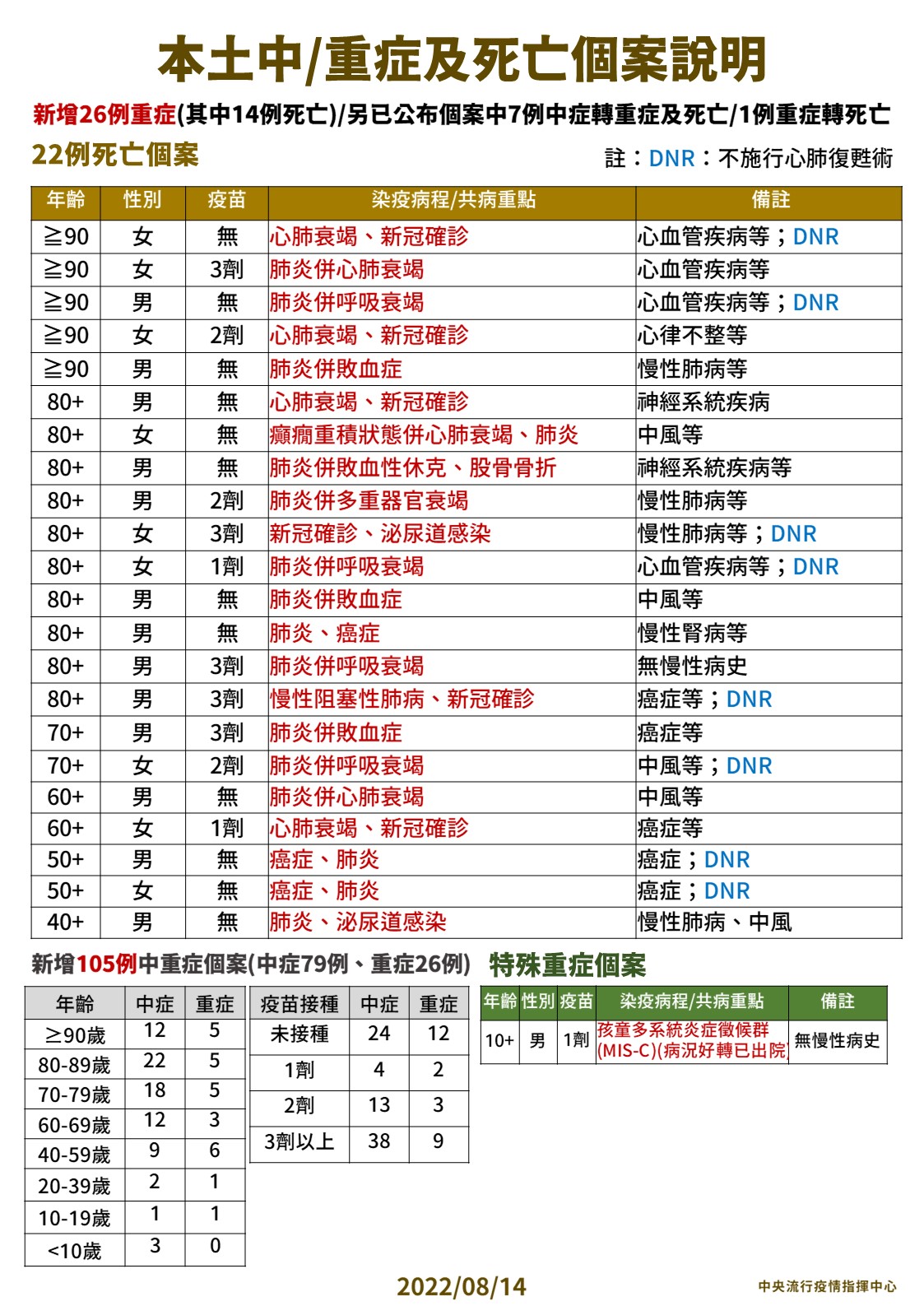 ▼本土中重症及死亡個案說明。（圖／指揮中心提供）