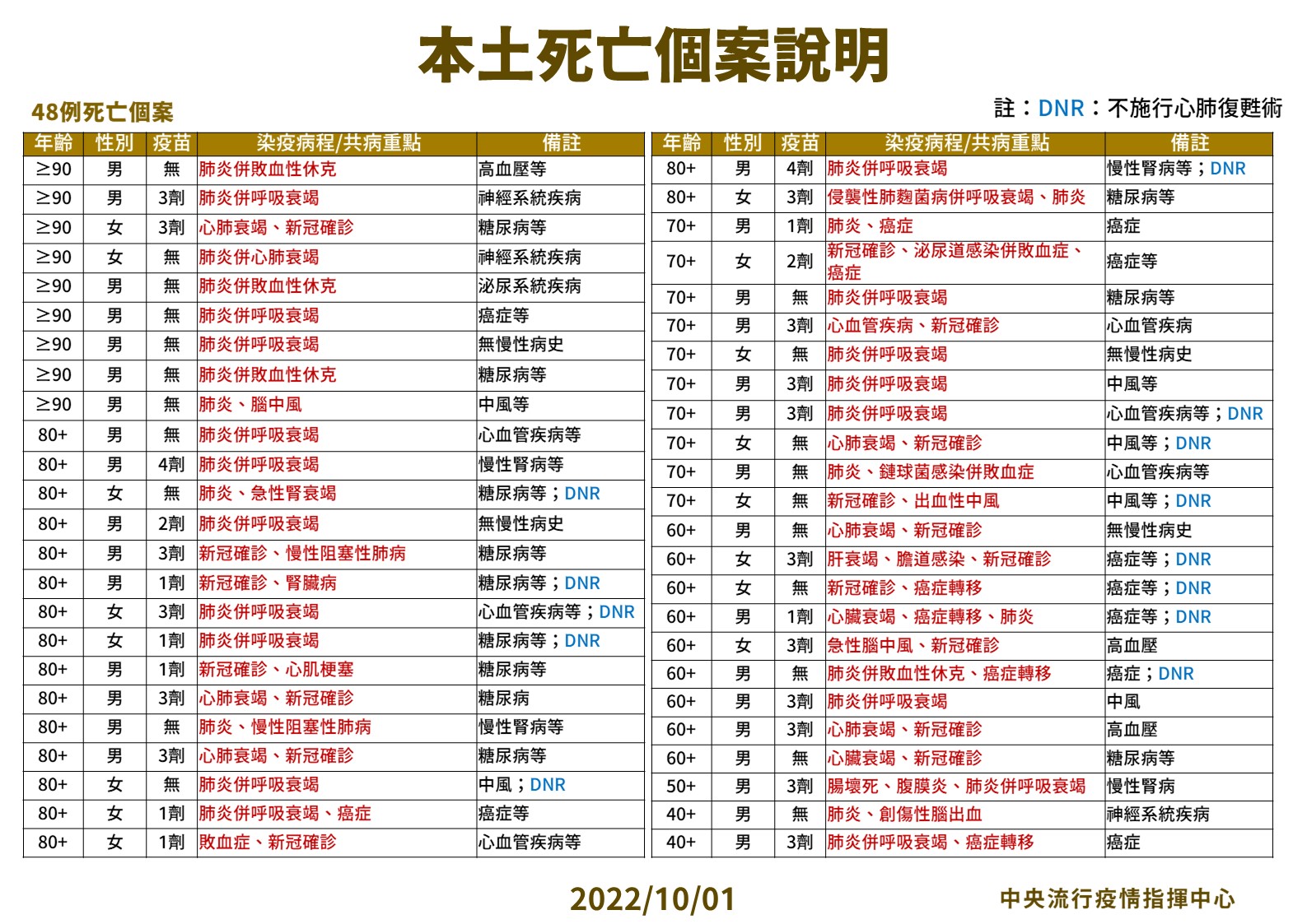 ▼今日死亡個案列表。（圖／指揮中心提供）