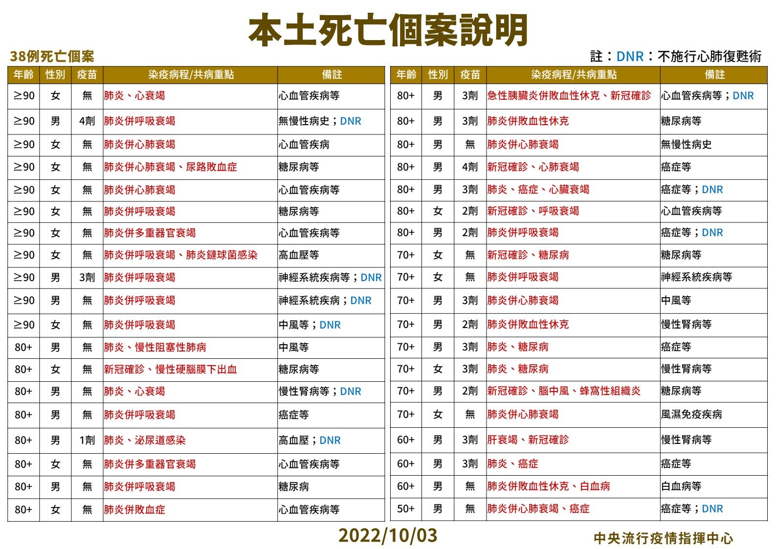 ▼今日死亡個案有38例。（圖／指揮中心提供）