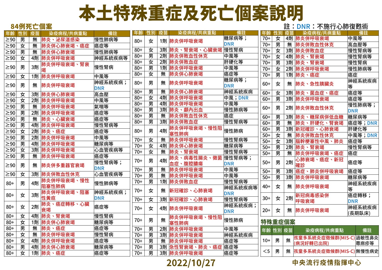 ▼今日新增84死。（圖／指揮中心提供）
