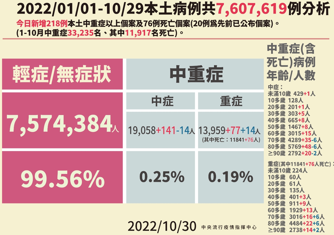 ▼今日新增218例中重症。（圖／指揮中心提供）
