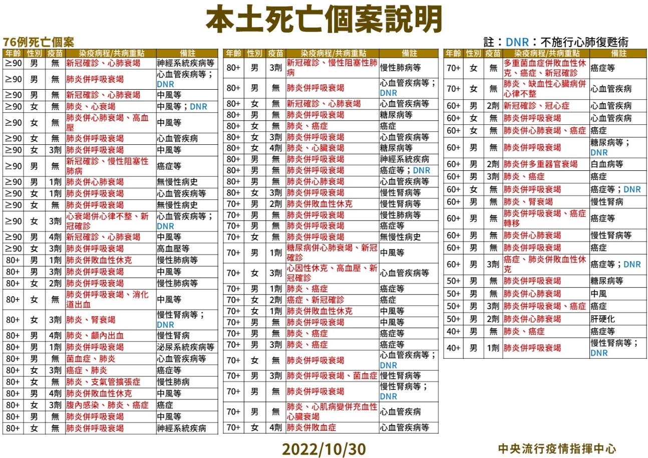 ▼今日新增76死。（圖／指揮中心提供）