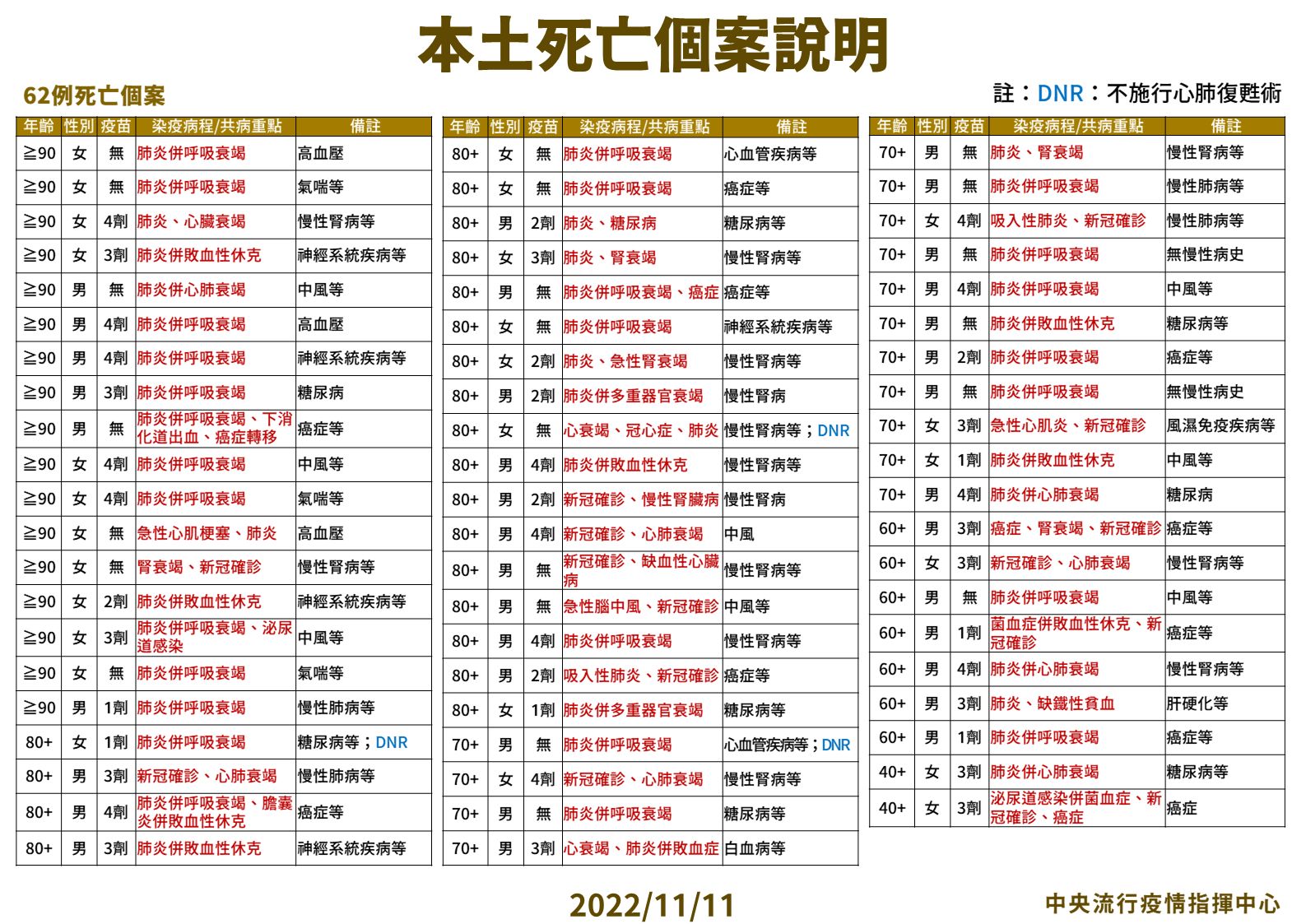 ▼本土中重症及死亡個案說明。（圖／指揮中心提供）