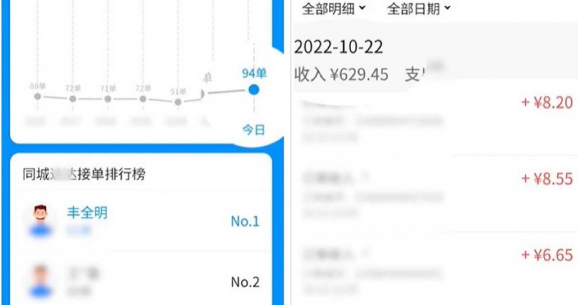 ▼豐全明光是在10月22日當天，就接了94張單，收入新台幣2756元。（圖／翻攝自新京報微博）