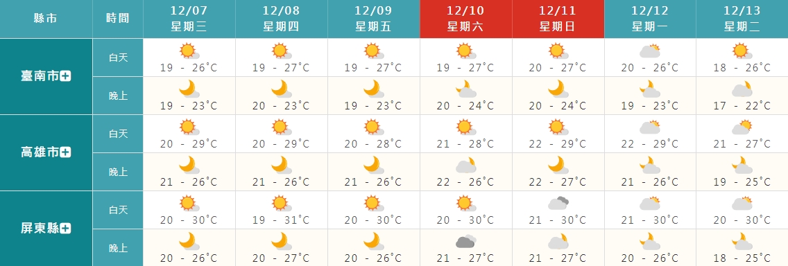 ▼本周南部地區早晚溫較差大。（圖／翻攝自中央氣象局）