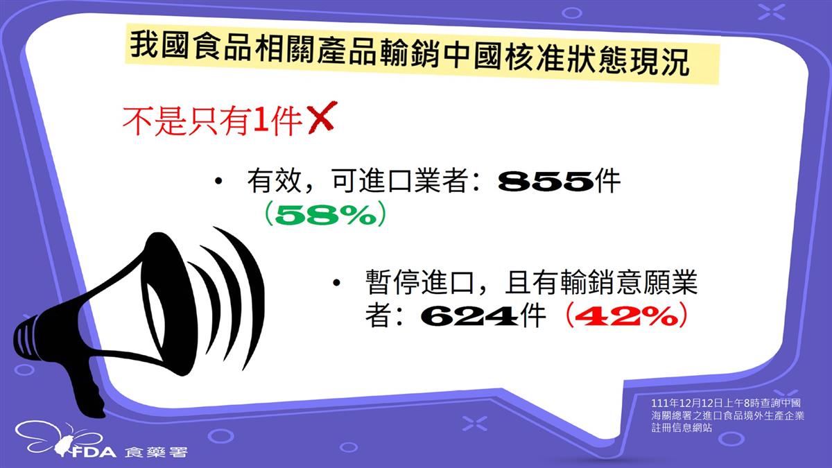 食藥署澄清 輸中註冊有效件數已逾800件