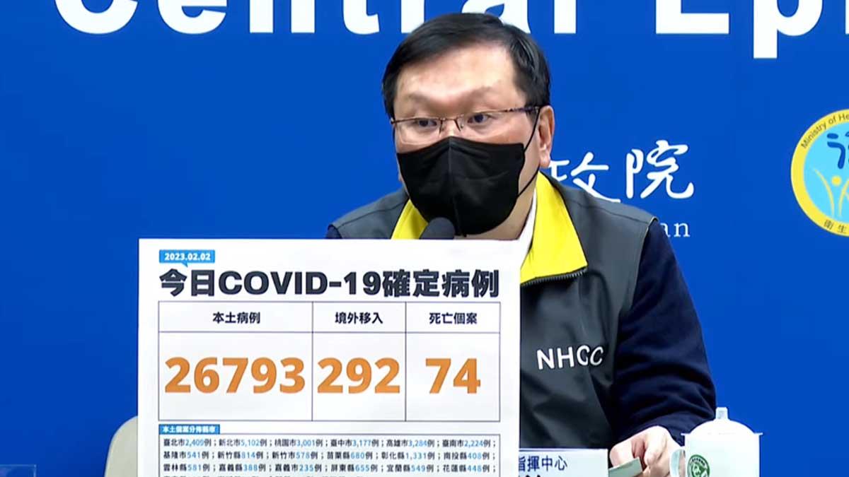 快訊／今增74例死亡 創77天以來新高