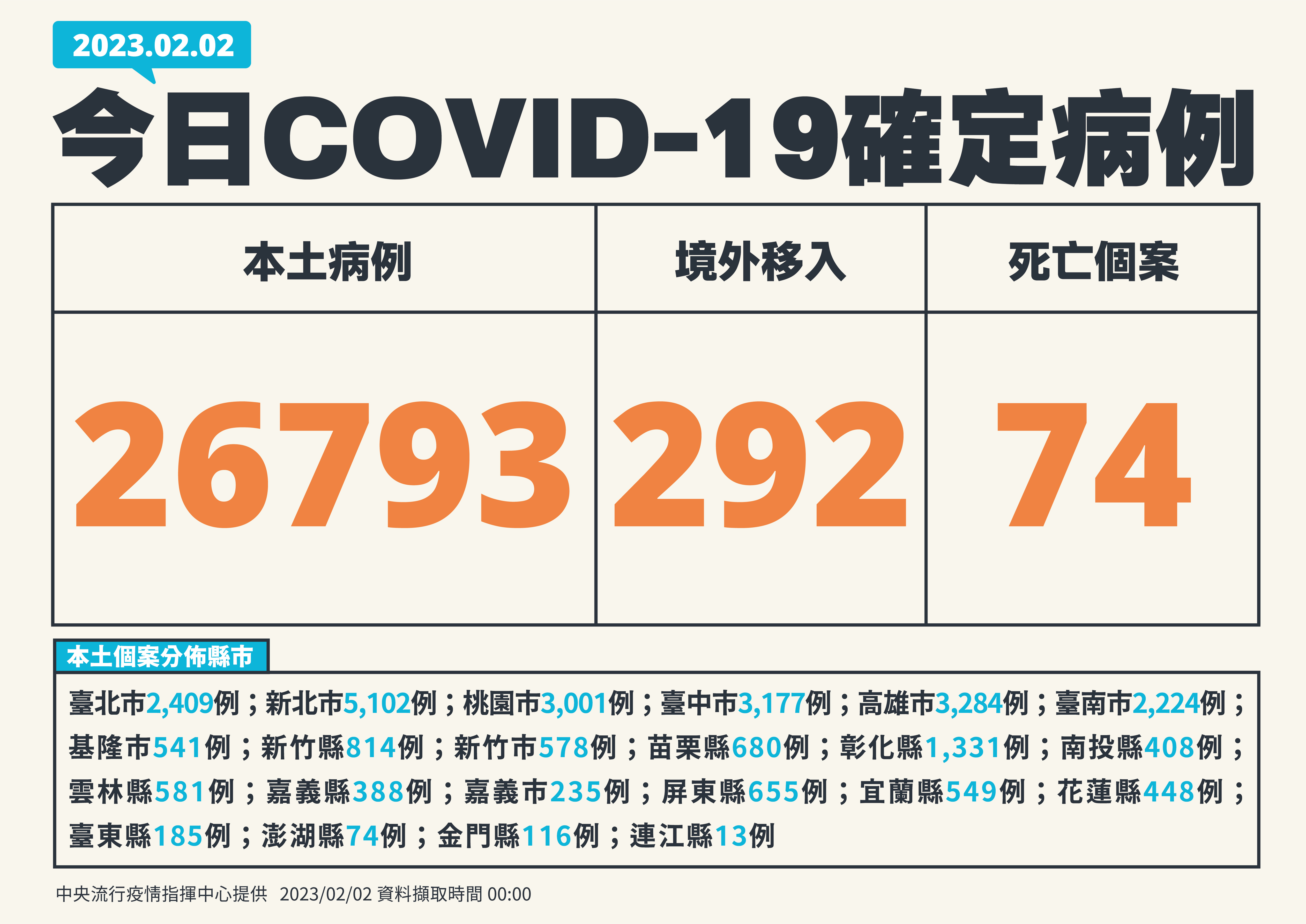 ▼今天新增26,793例本土個案。（圖／指揮中心提供）