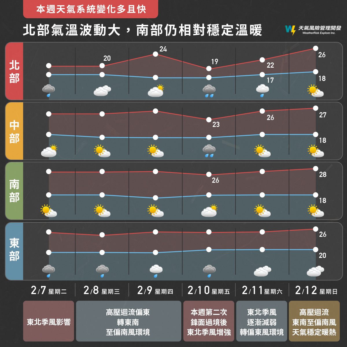 ▼本周天氣變化多且快速。（圖／翻攝自天氣風險 WeatherRisk臉書）