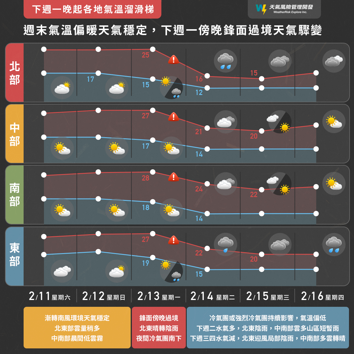 ▼下周二晚間北部低溫剩12度。（圖／翻攝自「天氣風險 WeatherRisk」臉書）