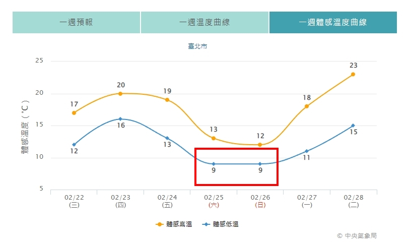 ▼228連假前2天，台北體感低溫剩9度。（圖／氣象局）