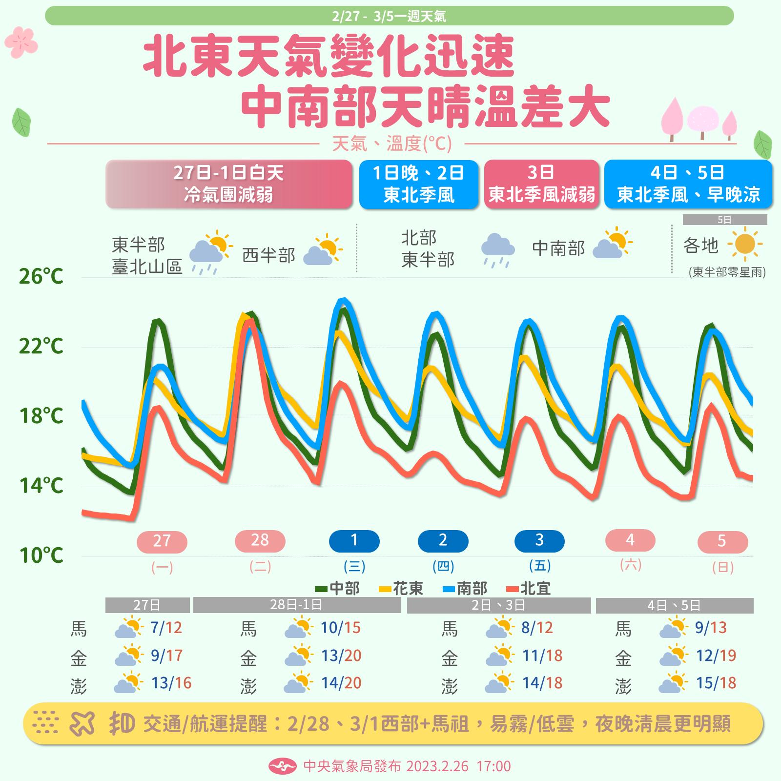 ▼本周天氣一覽。（圖／中央氣象局）