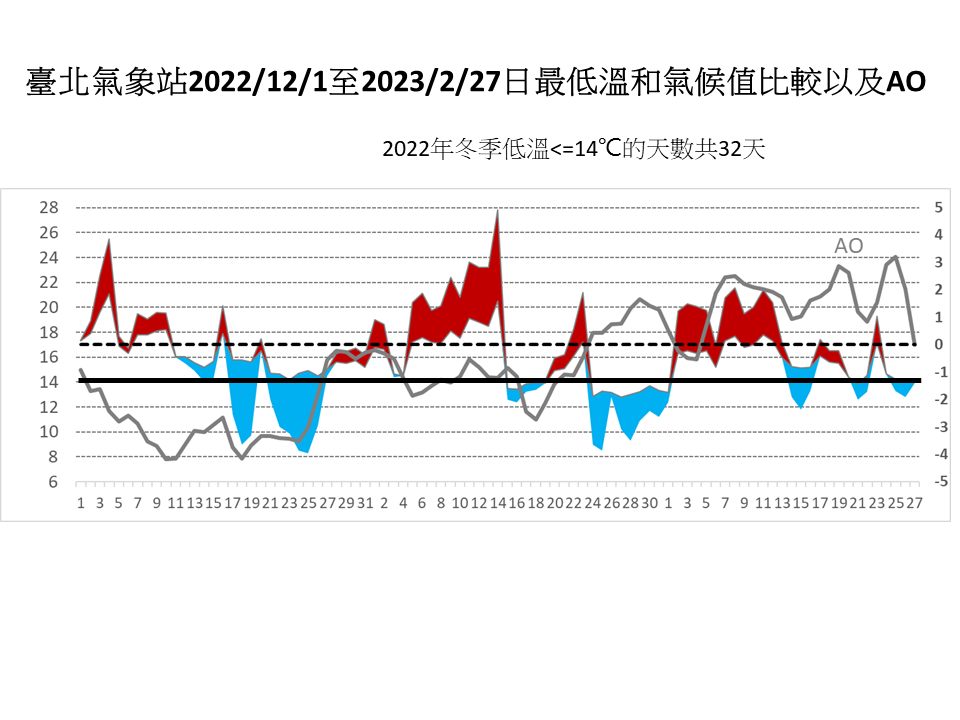 ▼2022年台北溫度是近5年最低溫，平均溫僅16.2度。（圖／翻攝自賈新興 臉書）