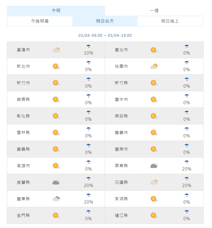 ▼明日白天各地為多雲到晴，降雨機率較低。（圖／中央氣象局）