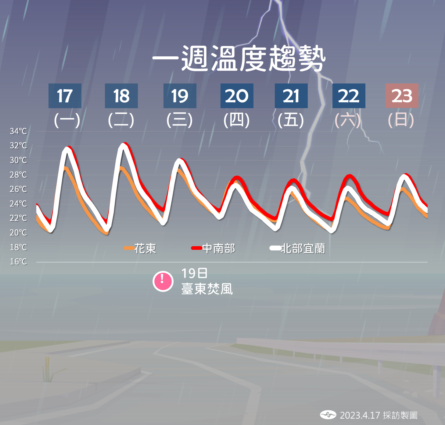 ▼18日為本周最高溫。（圖／中央氣象局 提供）