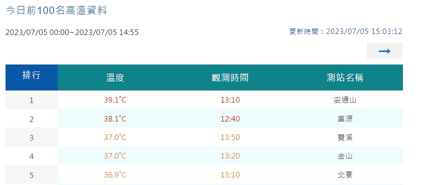 ▼中央氣象局資料顯示，5日最高溫出現在花蓮安通山。（圖／翻攝自中央氣象局）