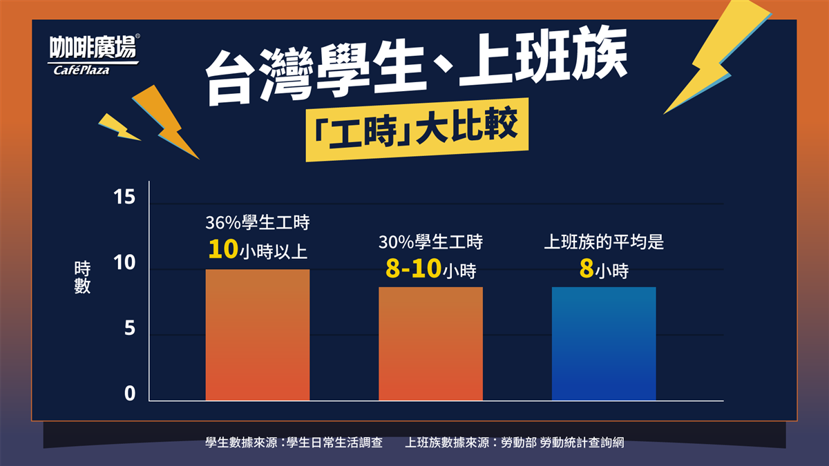 臺灣學生好累？8成學生自認睡眠不足！補習街攜手飲料品牌推出備考充電餐