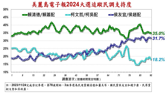 ▼美麗島電子報公布第92波民調。（圖／翻攝自美麗島電子報）