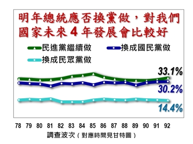 ▼33.1%民眾支持民進黨繼續做。（圖／翻攝自美麗島電子報）