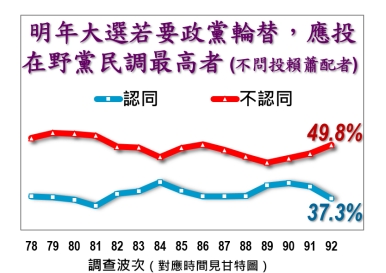 ▼若要政黨輪替，49.8%民眾認為應投在野黨民調最高者。（圖／翻攝自美麗島電子報）