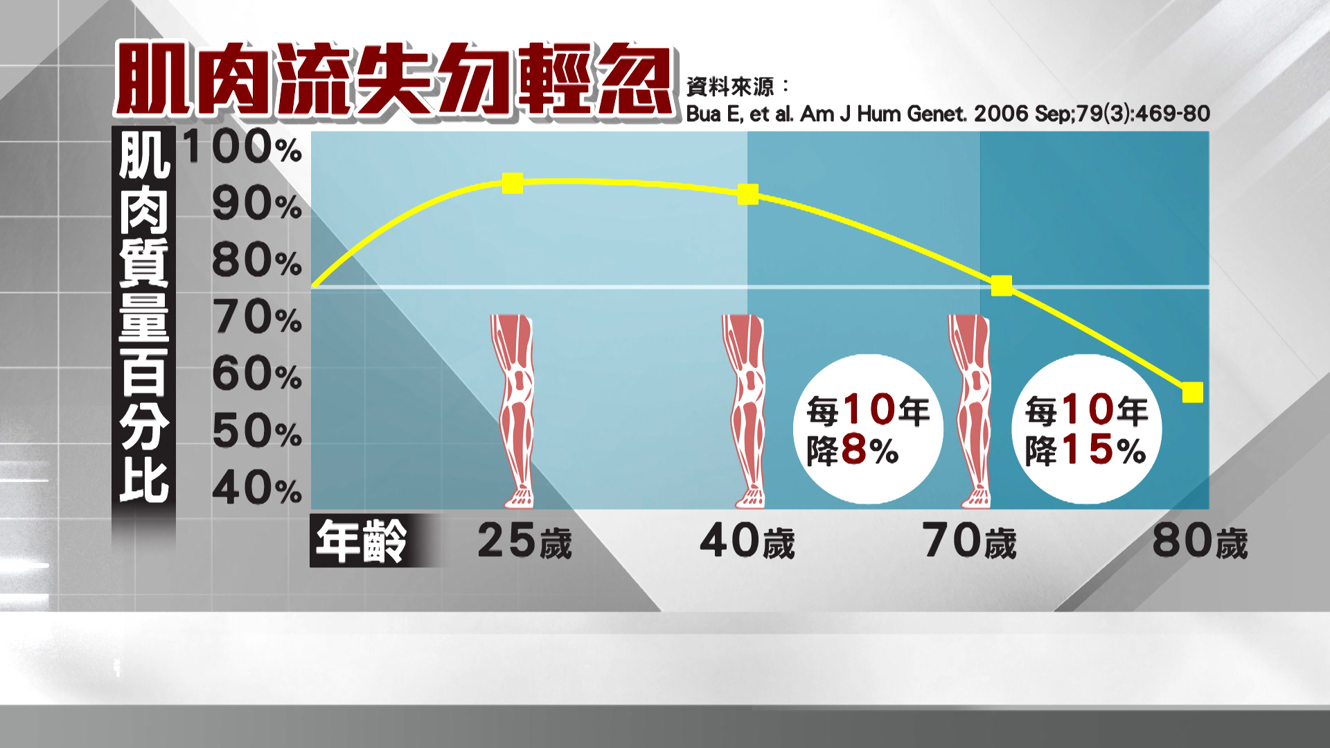 人的肌肉會隨年齡流失，遠離肌少症要從飲食開始。（圖／東森新聞）