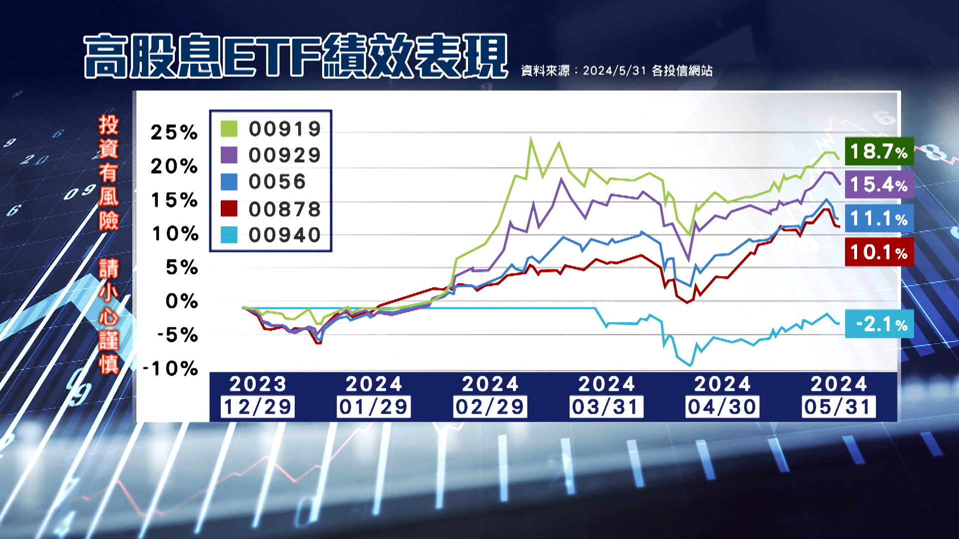 高股息ETF績效表現。