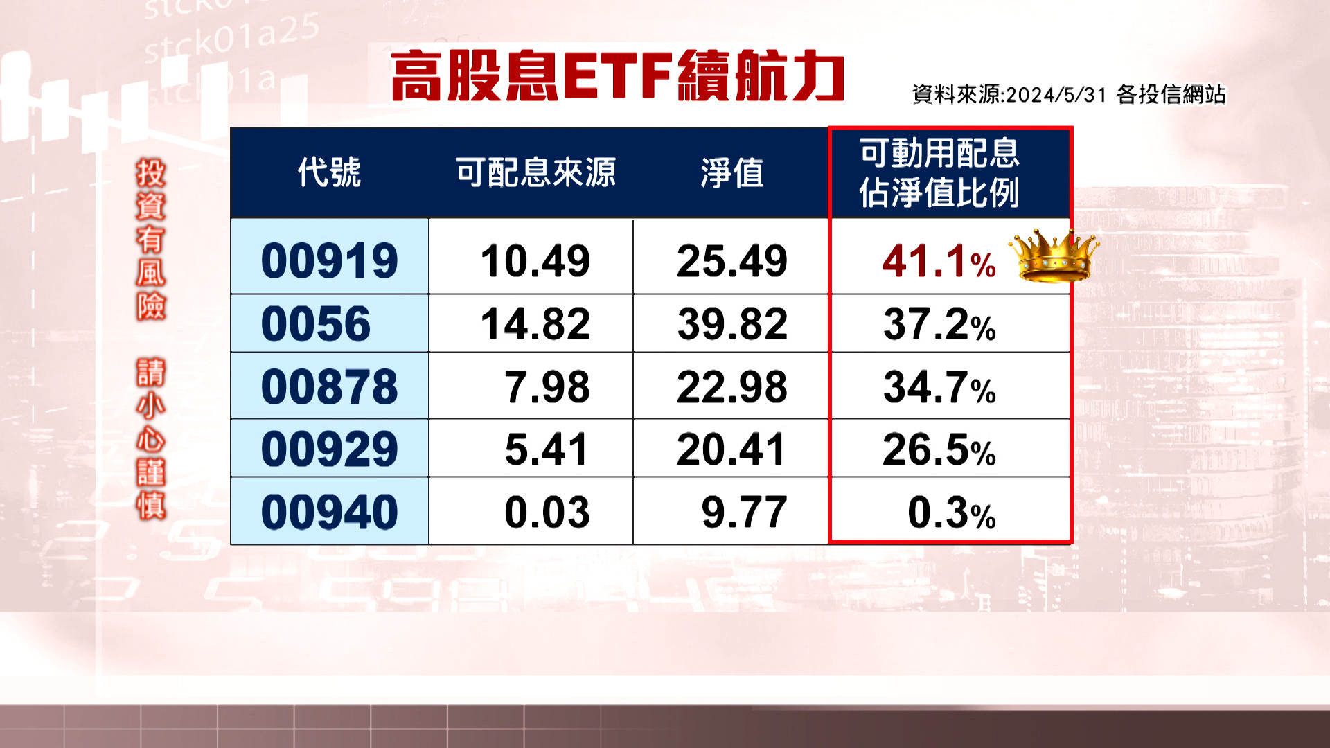 高股息ETF大亂鬥00919登續航力王者｜東森新聞
