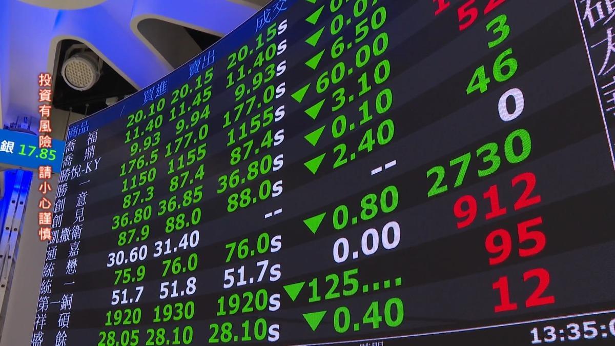 台股沒殺意 開低走高收跌290點 留逾200點下影線