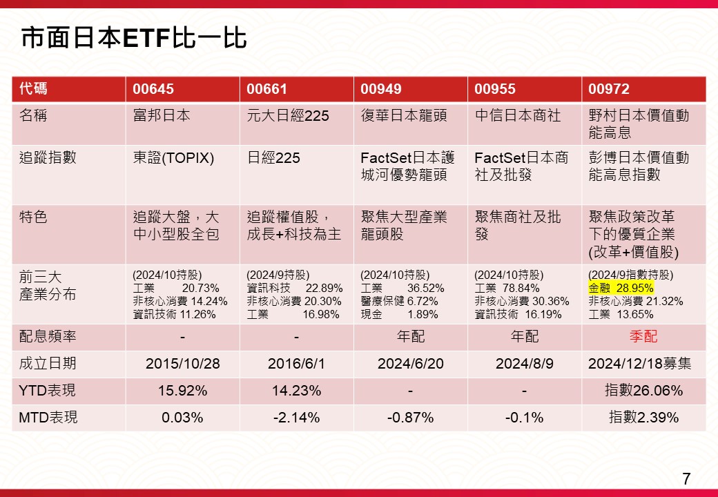 市面日本ETF分析比較圖，<a href='/search/tags/00972/' target='_blank'>00972</a>成分股中金融股比重較高，並採用季配息。（圖／兆華與股惑仔Podcast）