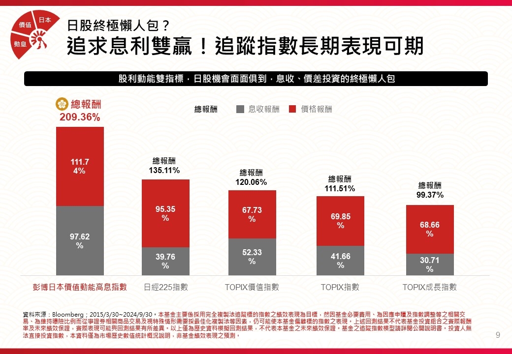 00972野村日本價值動能高息ETF所追蹤的指數表現優於其他指數。（圖／兆華與股惑仔Podcast）