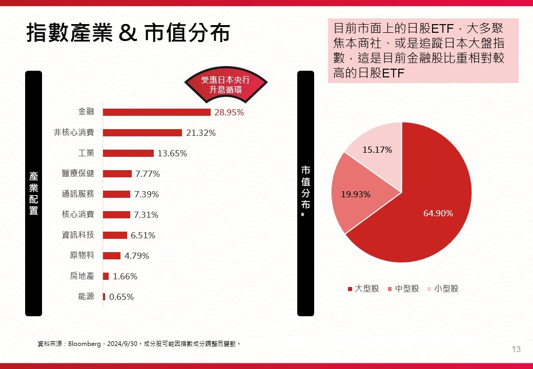 受惠於日本升息循環，金融成分股比重較高的日股ETF，有望獲得較高投資報酬率。（圖／兆華與股惑仔Podcast）