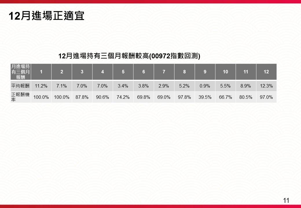回測數據顯示，12月進場持有三個月的報酬較高。（圖／兆華與股惑仔Podcast）