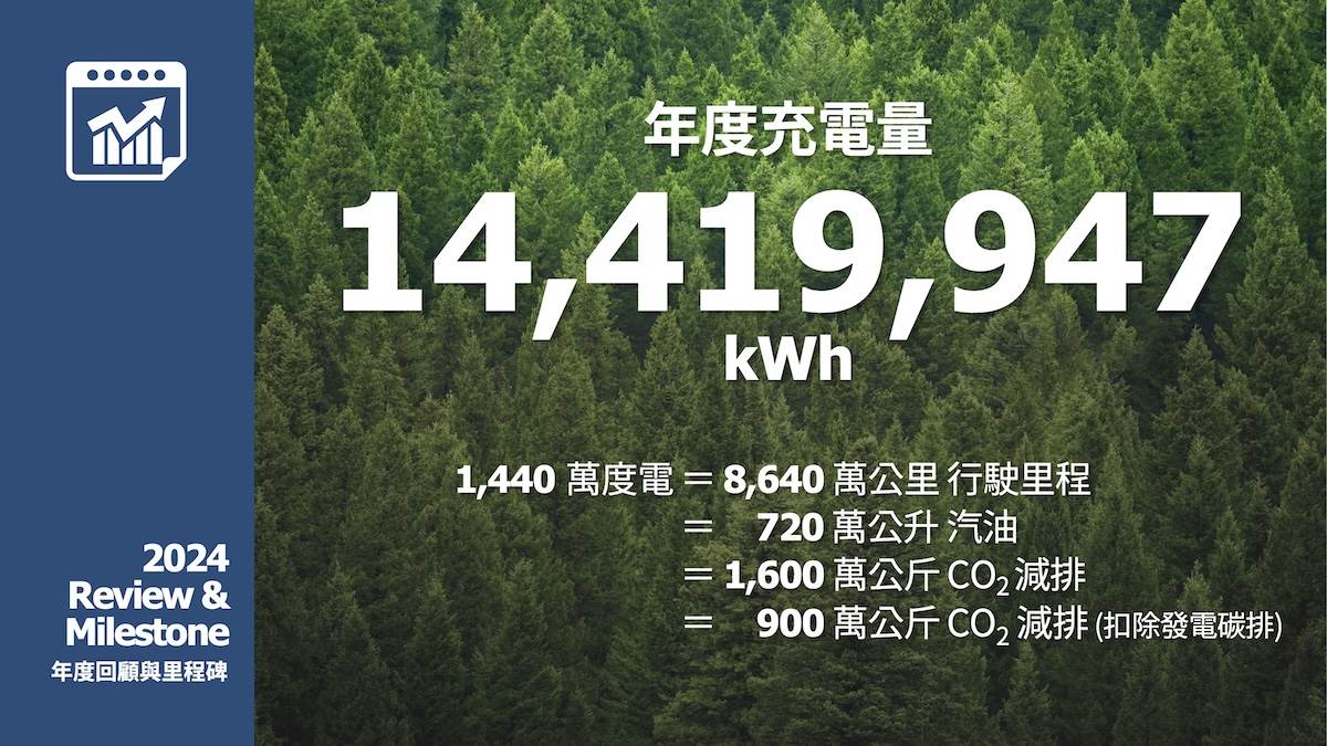 2024年總充電量超過1,440萬度，為2023年的約三倍。（圖／U-Power提供）