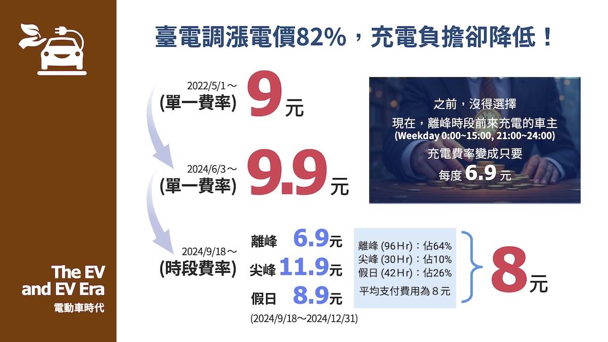 時段費率的推行，車主逐漸轉向費率較低的離峰或假日時段充電。（圖／U-Power提供）