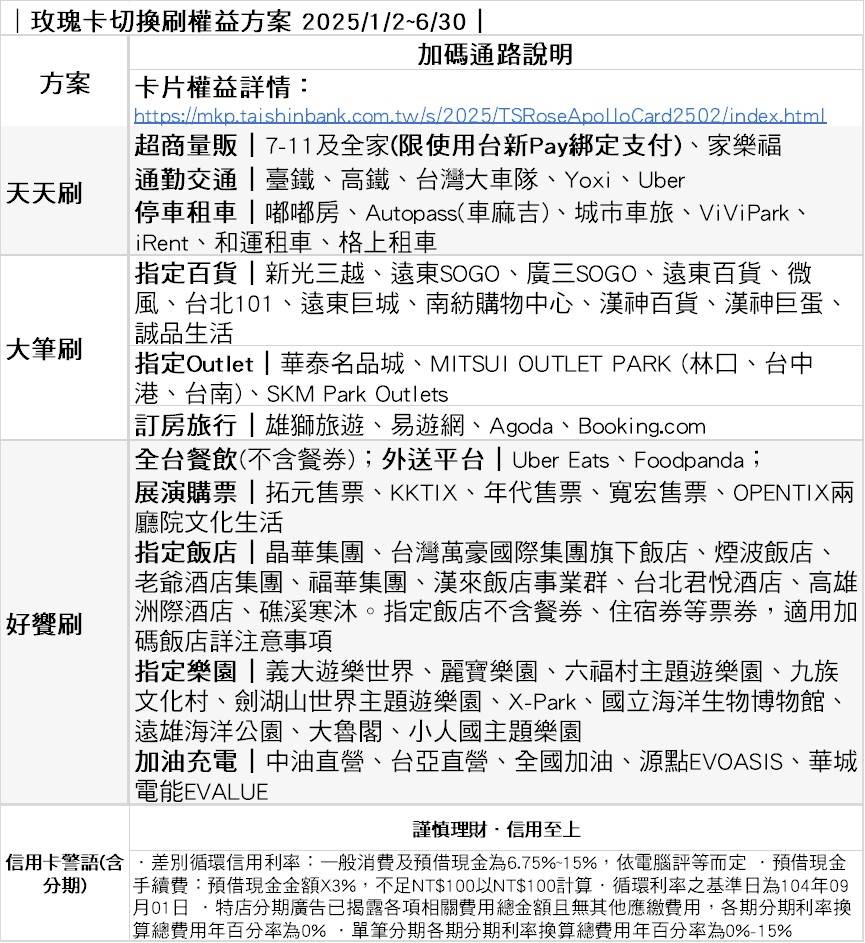 台新銀行玫瑰卡（切換刷方案）自 2024 年 7 月推出以來，以其靈活完整的回饋機制廣受好評。（圖／台新銀行提供）
