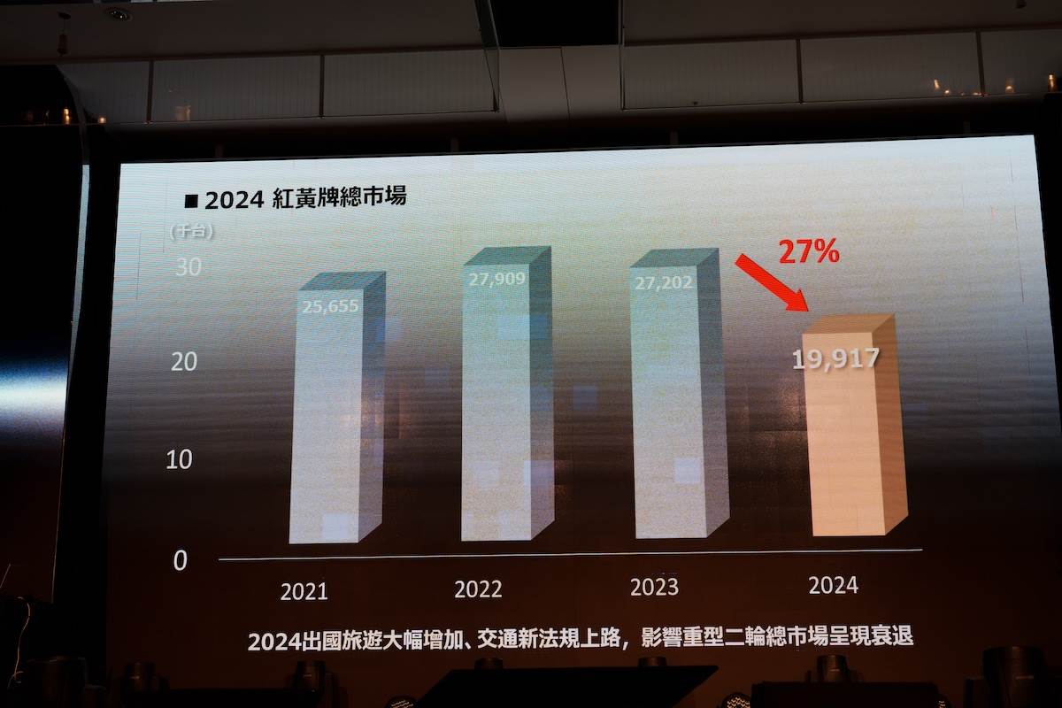 Honda Taiwan預估大型二輪市場將趨於保守，但是旗下市佔率會提升。（圖／林昱丞攝影）