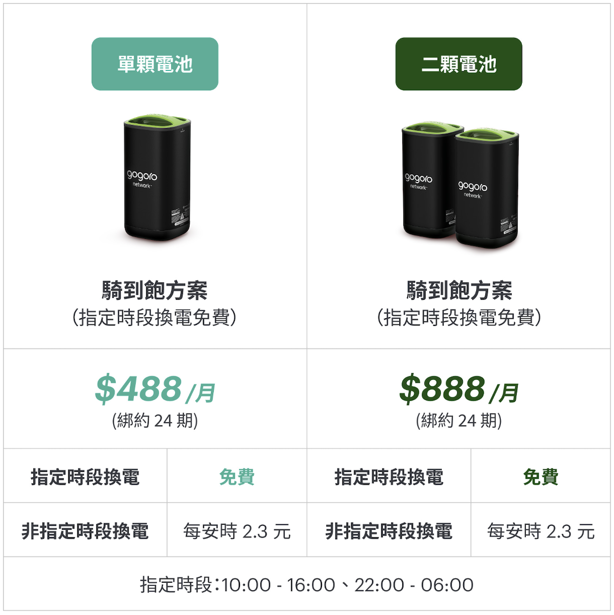 全新騎到飽方案單顆電池版本每月488元、二顆電池版本每月888元，在指定的10:00-16:00、22:00-06:00（總共14個小時）兩個時段內，換電皆不用再多額外的費用。（圖／Gogoro提供）