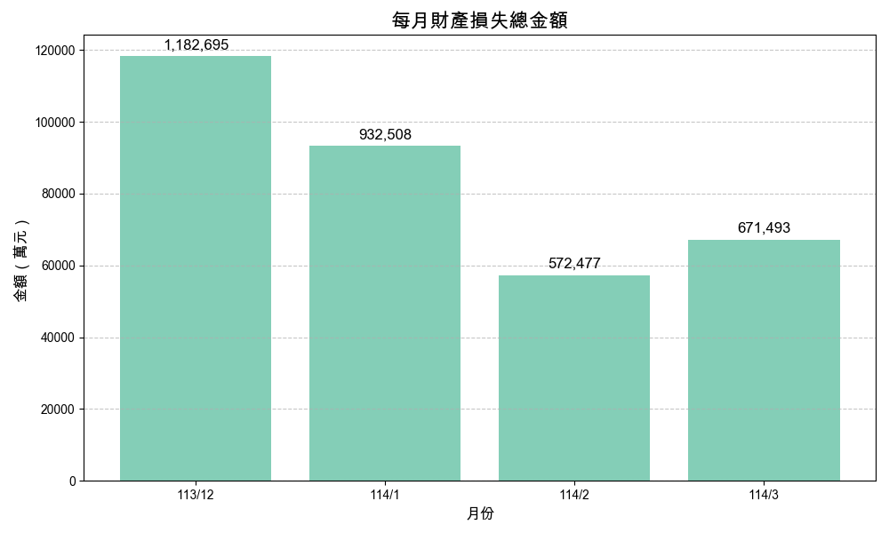 每月財產損失總金額。（資料來源／警政署165打詐儀表板）